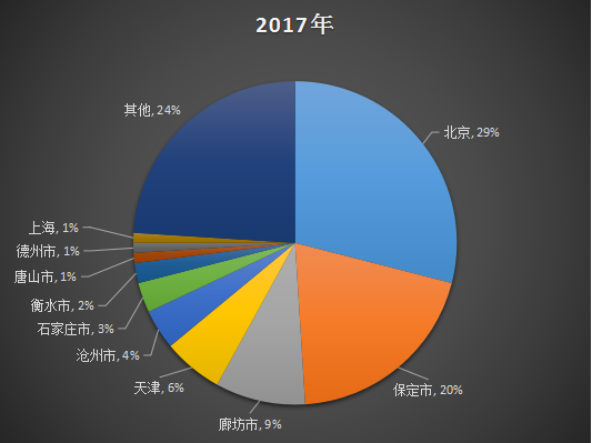 2017年数据分析