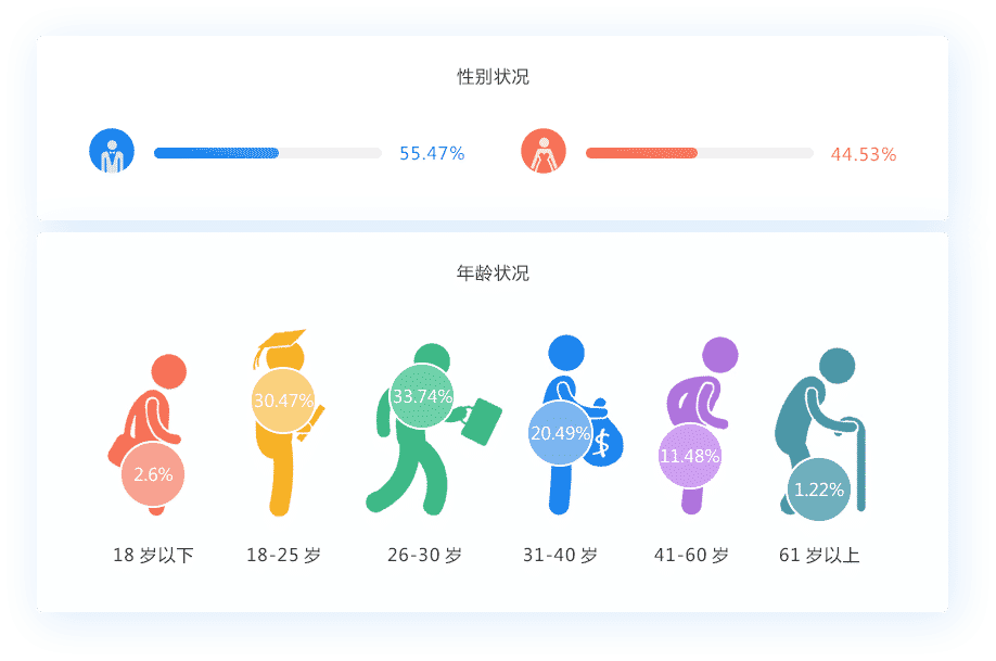性别比例协调，年龄层级丰富