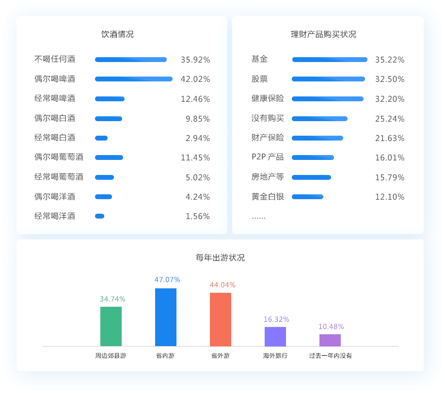 消费习惯及倾向