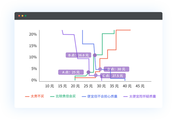 定价策略采用PSM 价格模式分析