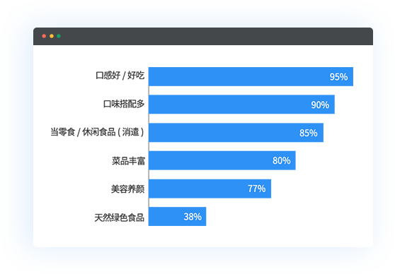 消费者为什么购买