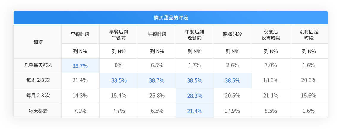 消费者会在什么时候购买