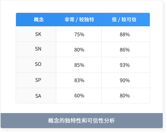 概念的独特性和可信分析