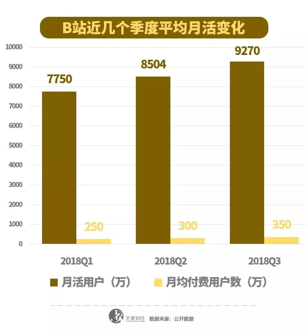 ▲B站月活用户变化趋势。