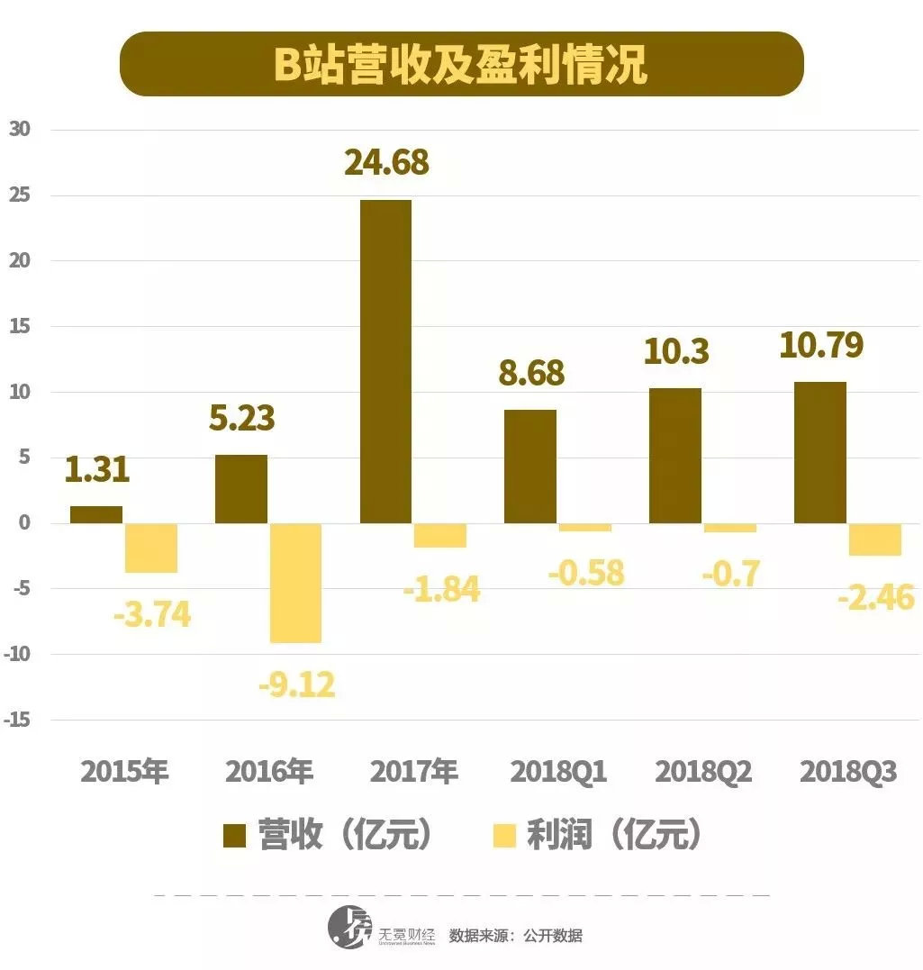 ▲B站近年来营收及利润情况。