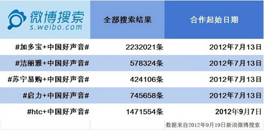 中国好声音各大品牌植入微博搜索比较