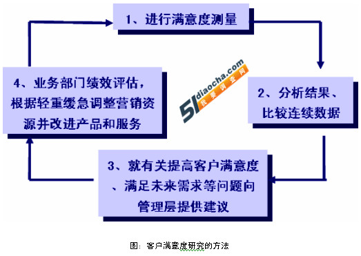 消费者调查研究方法