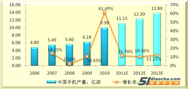 机产品调查数据图