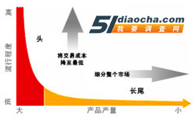 网络营销之长尾理论的应用