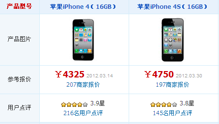 iPhone 4S 与iPhone 4的参数对比