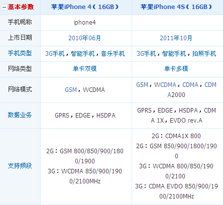 iPhone 4S 与iPhone 4的参数对比