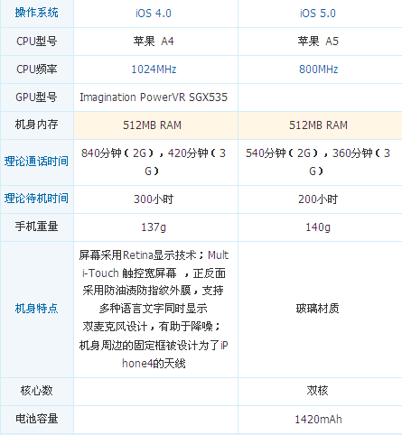 iPhone 4S 与iPhone 4的参数对比