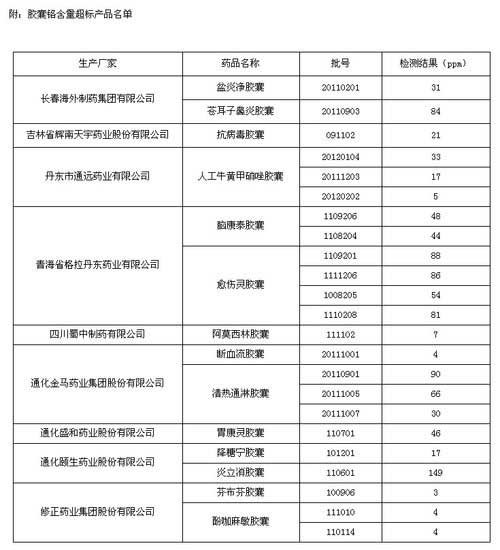 医药产品调查