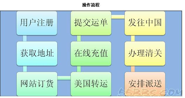 海外物流渠道整顿研究分析