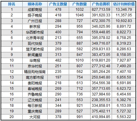 媒体调查：报纸网站发展境况分析