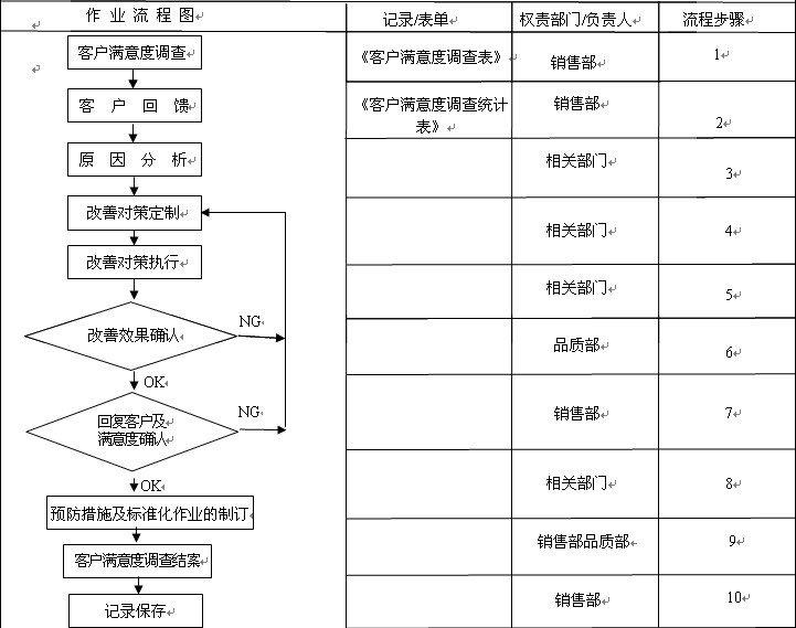 客户满意度调查管理流程图