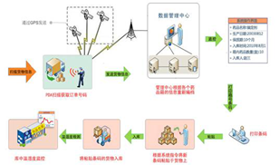 食品冷链满意度调查图