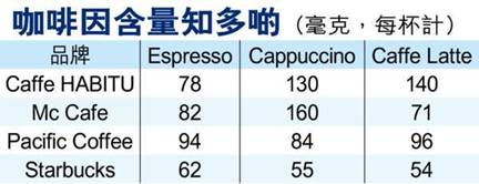 饮料咖啡因严重超标调查表