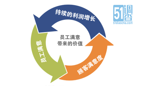 企业员工的满意度调查 企业员工的满意度调查