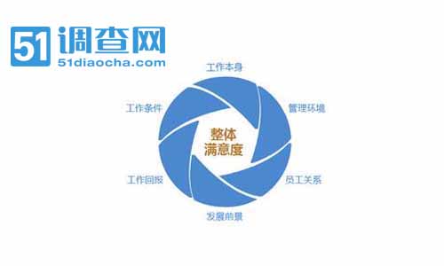 员工满意度 我要调查网