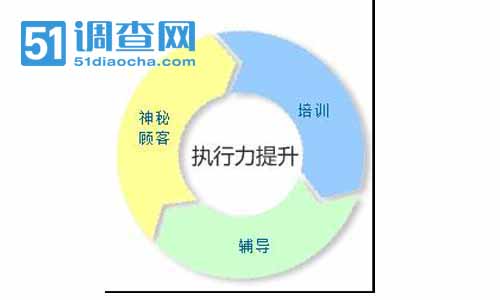 神秘顾客培训的重要性 我要调查网