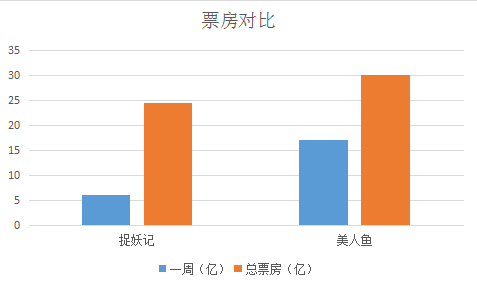 美人鱼和捉妖记票房对比