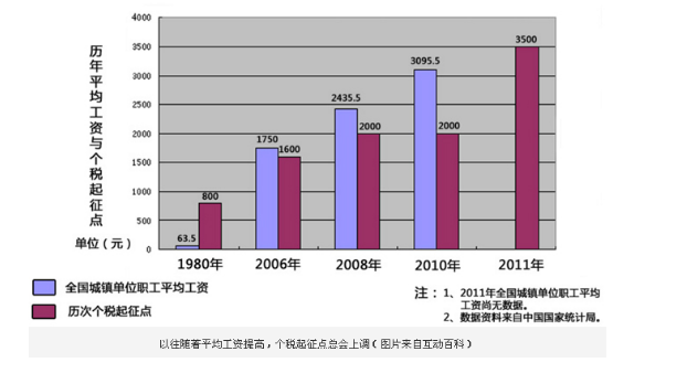 个税起征点历史回顾 