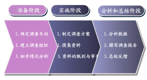 房地产调查步骤