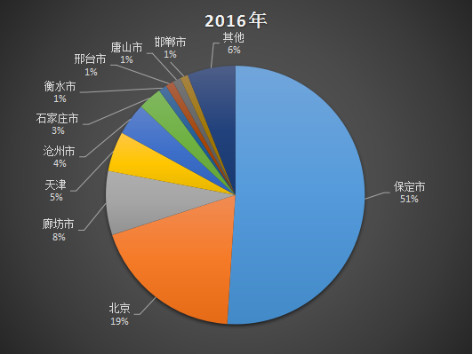 地区分布调查